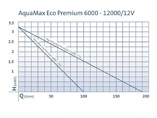משאבת מים 6000 ל"ש מתח נמוך דגם OASE AQUAMAX ECO PREMIUM 6000/12V אואזה