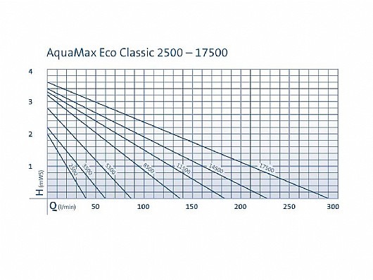 משאבת מים 11000 ל"ש לבריכות נוי ומזרקות דגם OASE AQUAMAX ECO CLASSIC 11500 אואזה