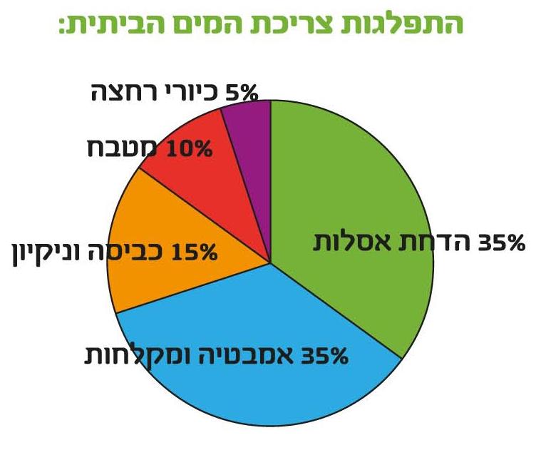 התפלגות צריכת המים הביתית